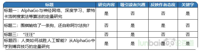 【lunbaidao论百道】如何拟定一个好的论文题目