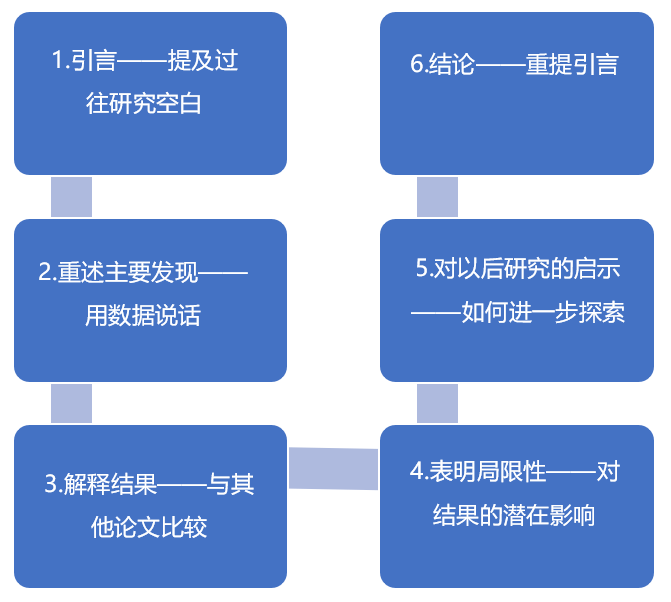 【lunbaidao论百道】六步打造审稿人心中的完美Discussion：超详细指南